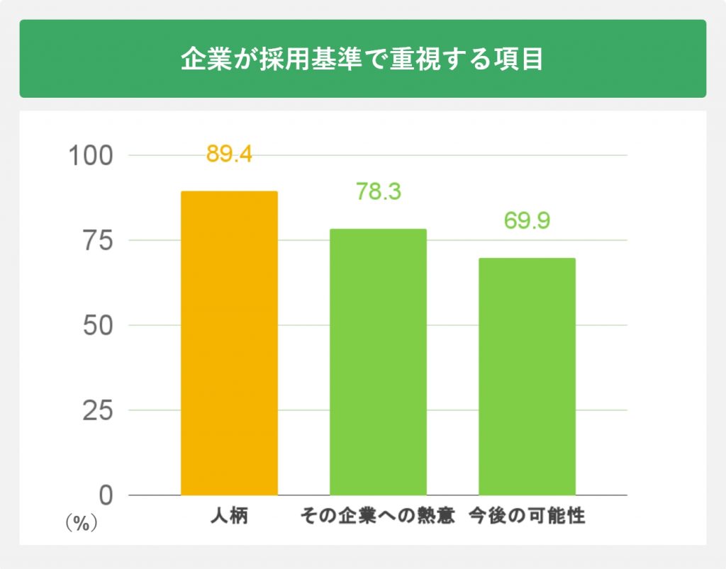企業が採用基準で重視する項目