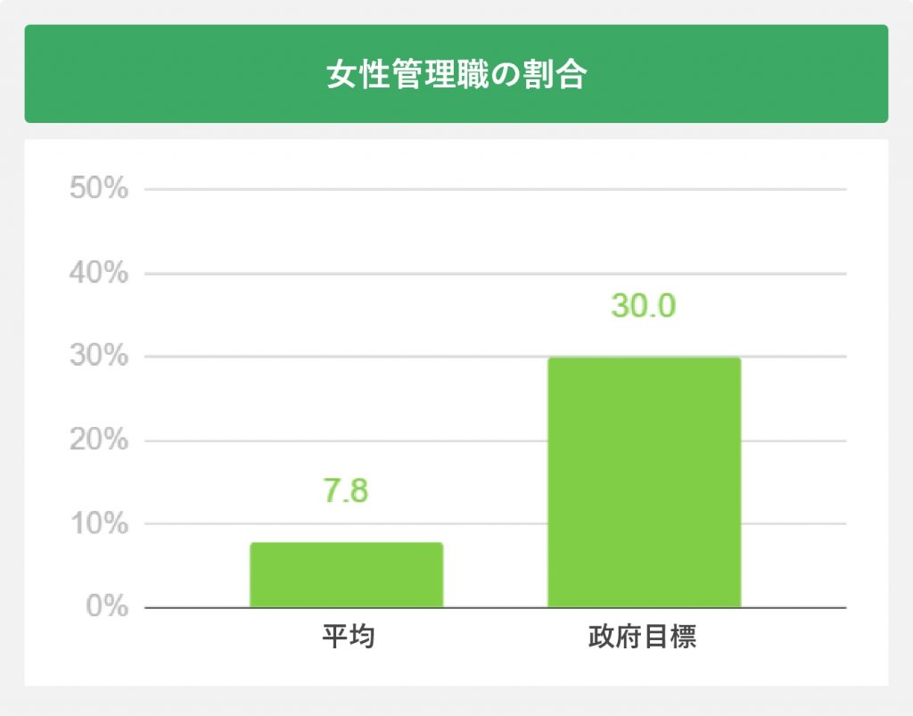 女性管理職の割合