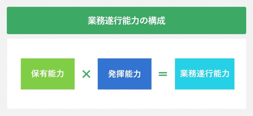 業務遂行能力の構成