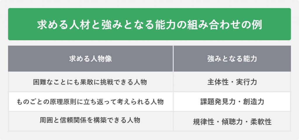 求める人材と強みとなる能力の組み合わせの例