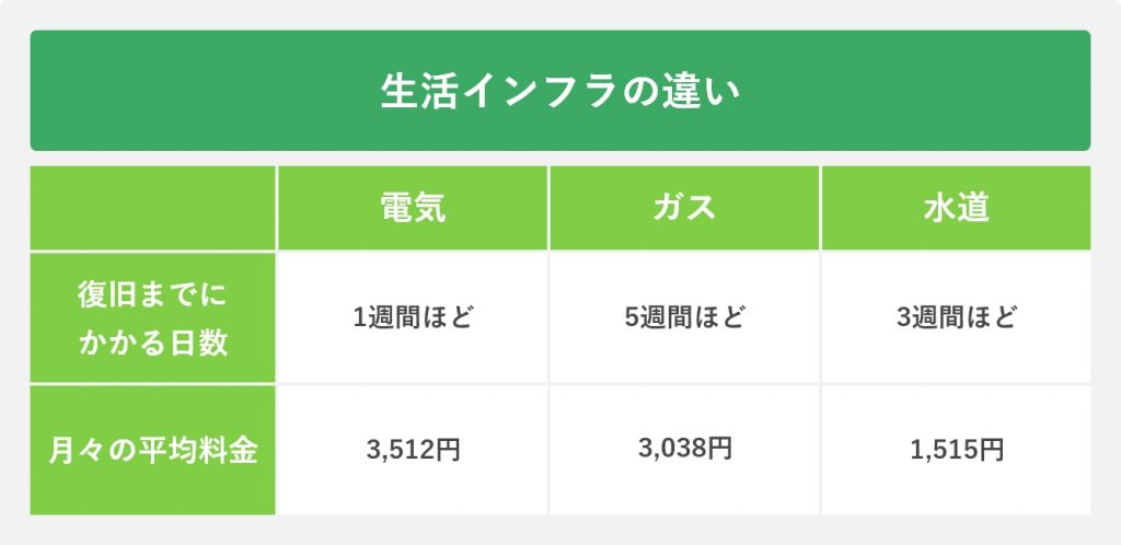 ガス会社の志望動機は社会貢献では落ちる 例文付きで作り方も解説 Port就活
