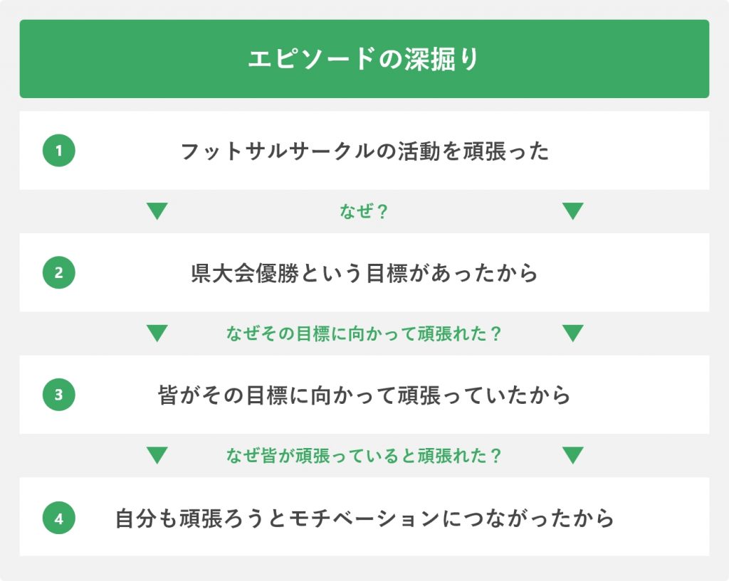エピソードの深掘り
