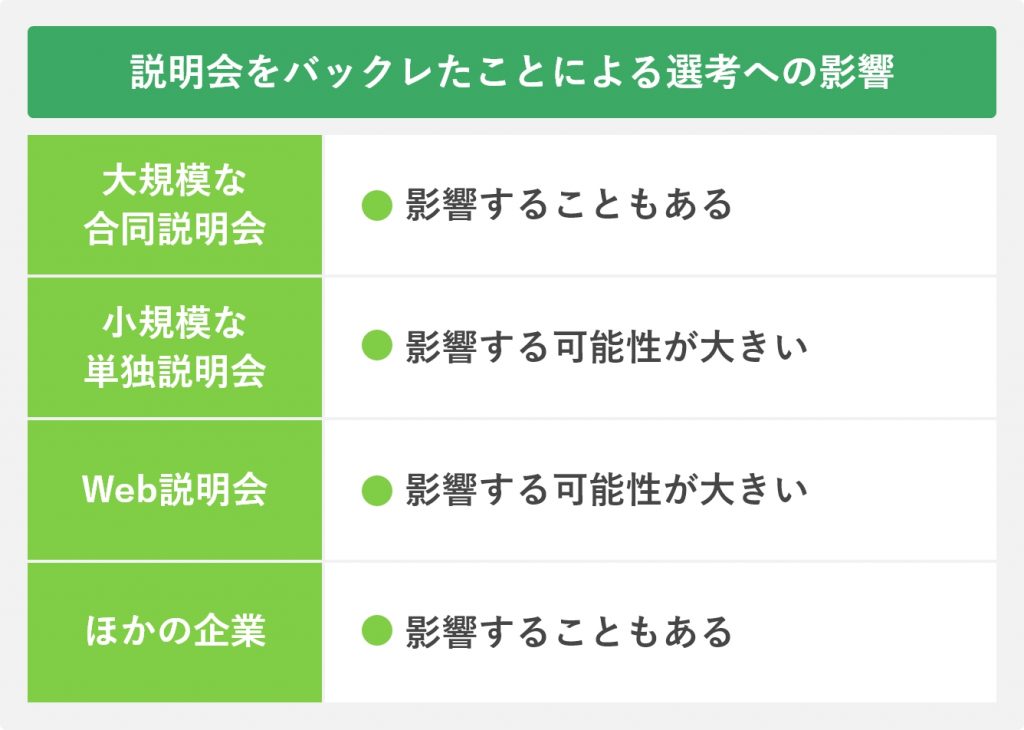 説明会のバックレは企業にバレる 選考へのリスクと挽回法を解説 Port就活