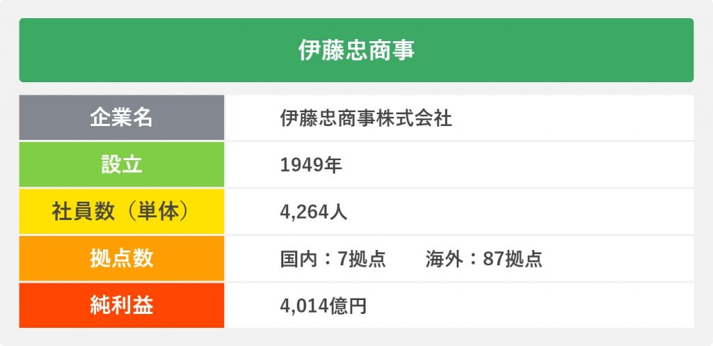 伊藤忠商事