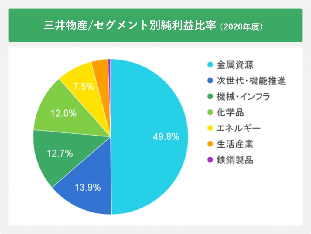 三井物産/セグメント別純利益比率(2020年度)