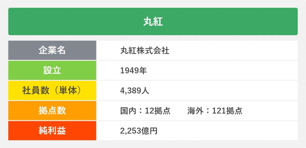 丸紅