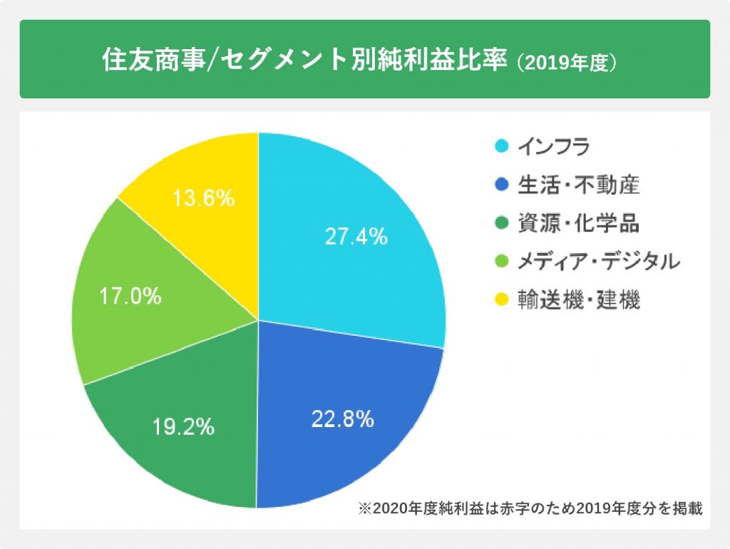 住友商事/セグメント別純利益比率(2019年度)