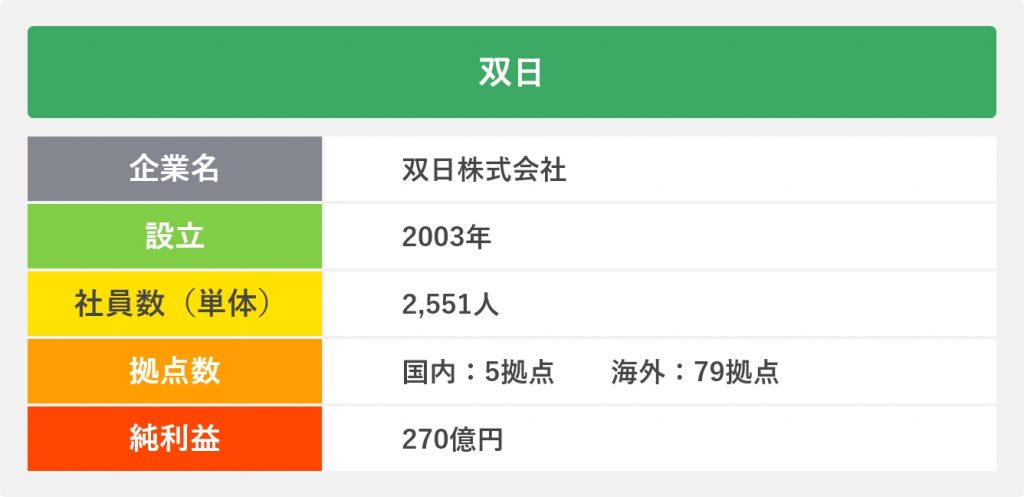 双日
