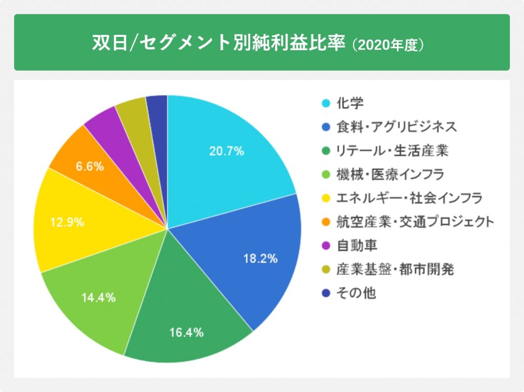 双日/セグメント別純利益比率(2020年度)