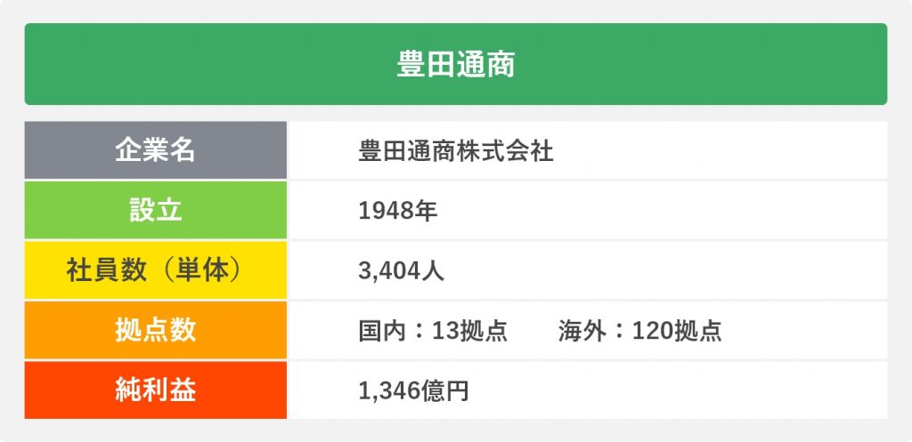 豊田通商