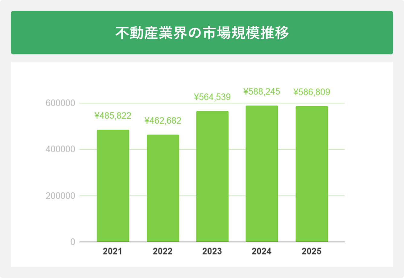 不動産業界の市場規模推移
