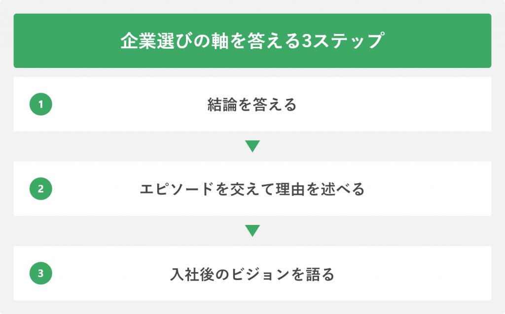 企業選びの軸を答えるステップ