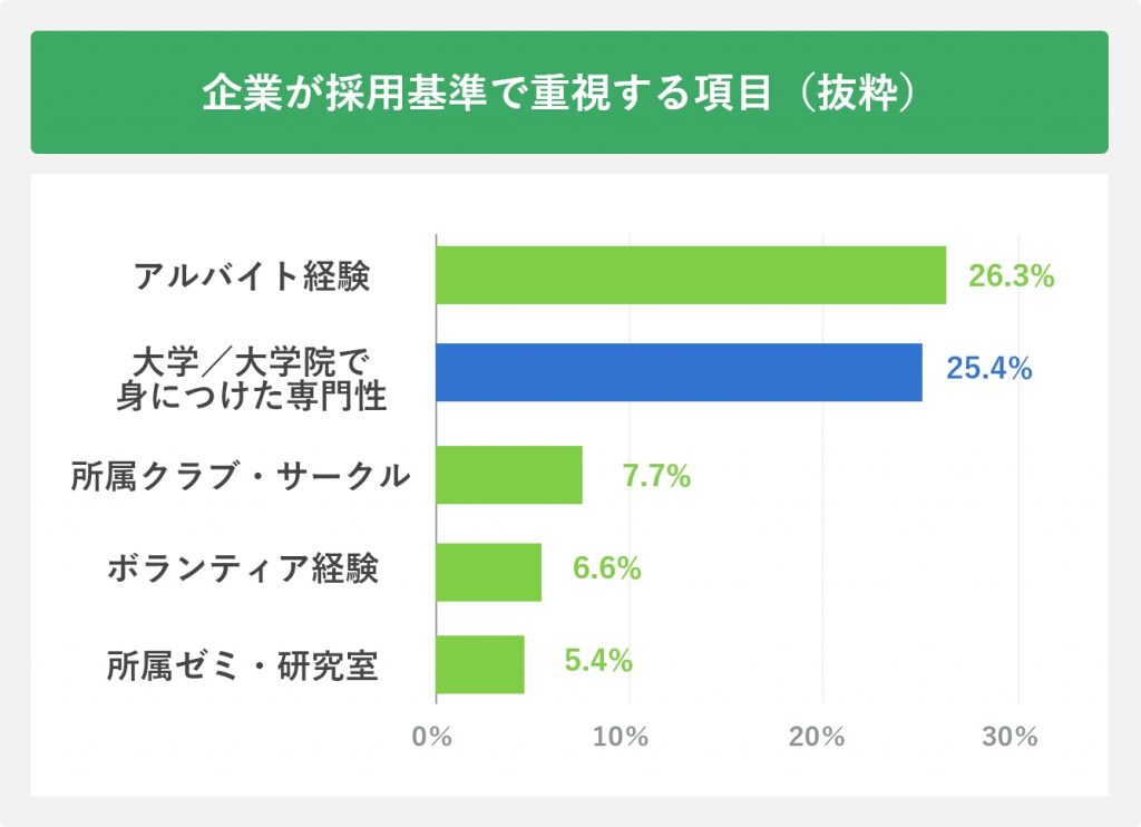 企業が採用基準で重視する項目