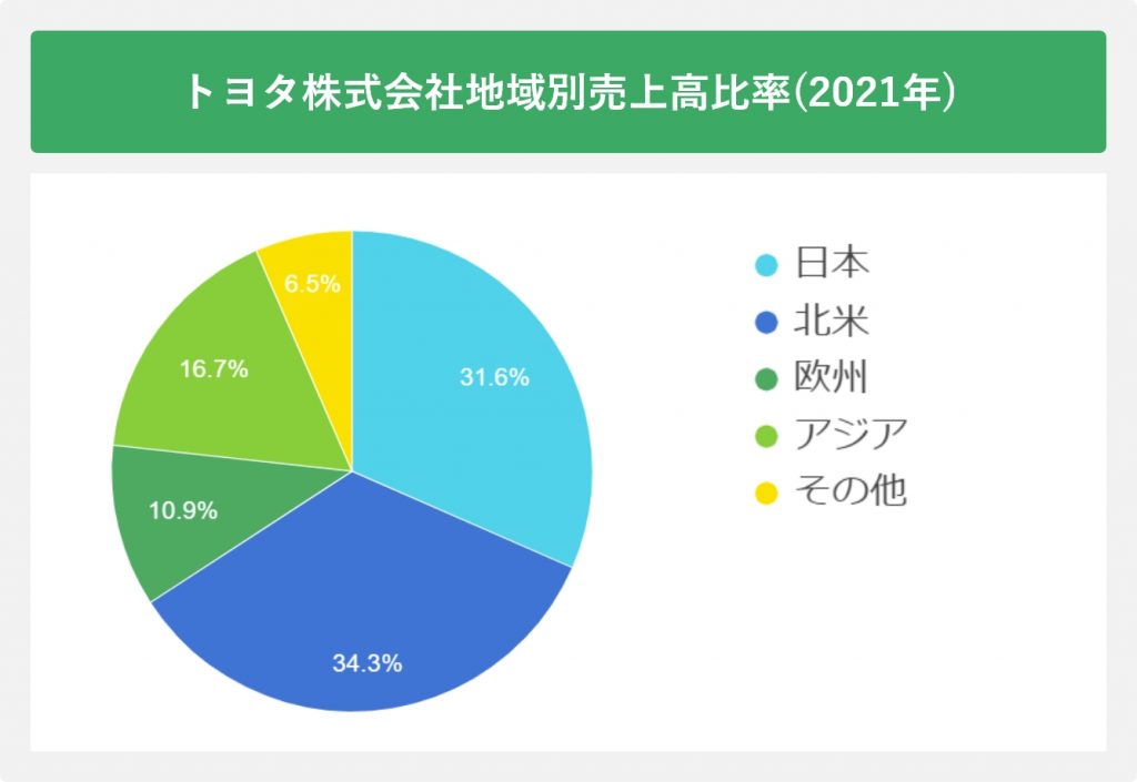 トヨタ株式会社地域別売上高比率