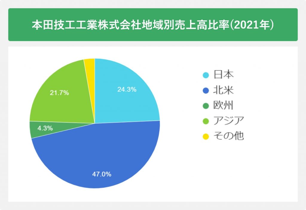 本田技工工業株式会社地域別売上高比率