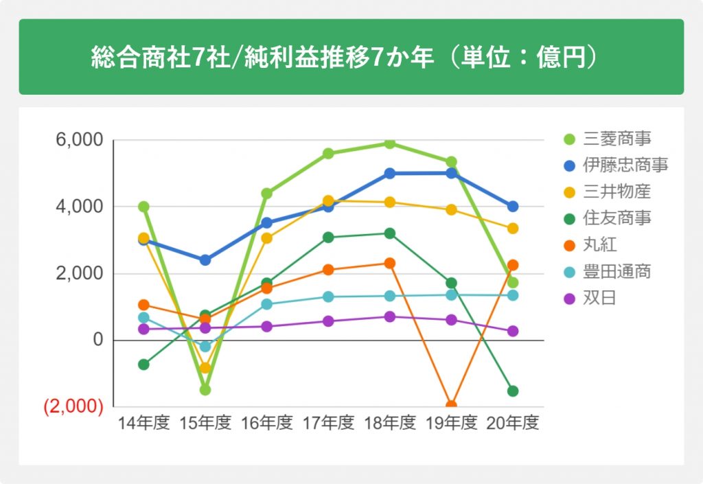総合商社7社/純利益推移7か年(単位:億円)