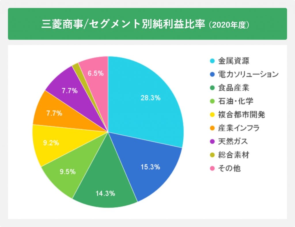 三菱商事/セグメント別純利益比率(2020年度)
