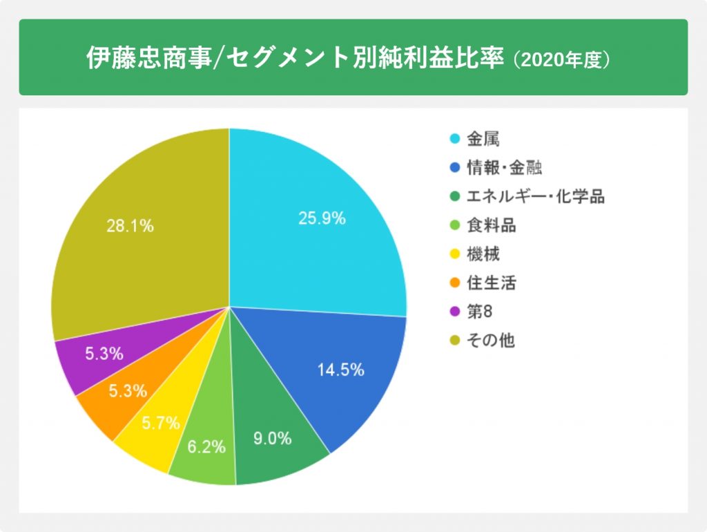 伊藤忠商事/セグメント別純利益比率