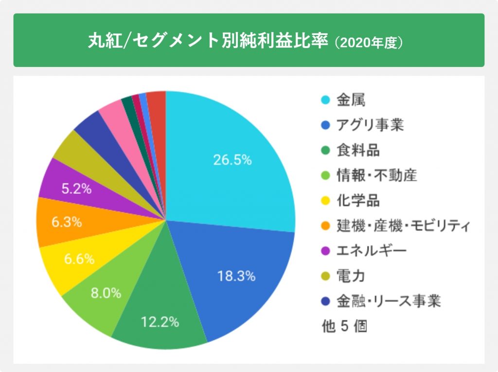 丸紅/セグメント別純利益比率