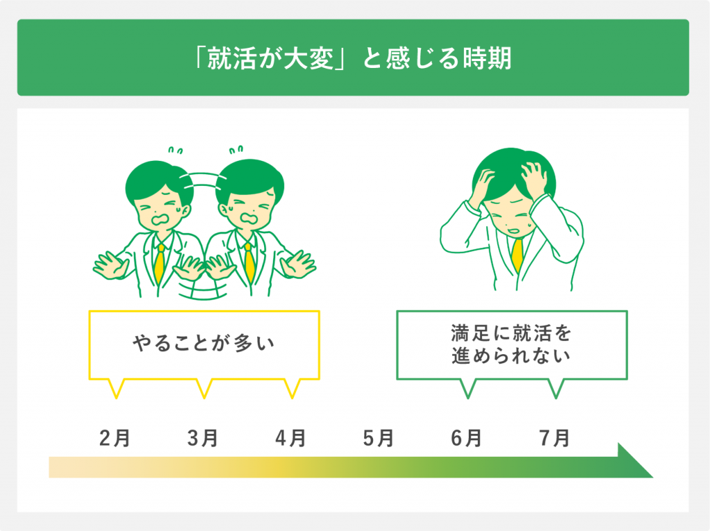 就活が大変と感じる時期