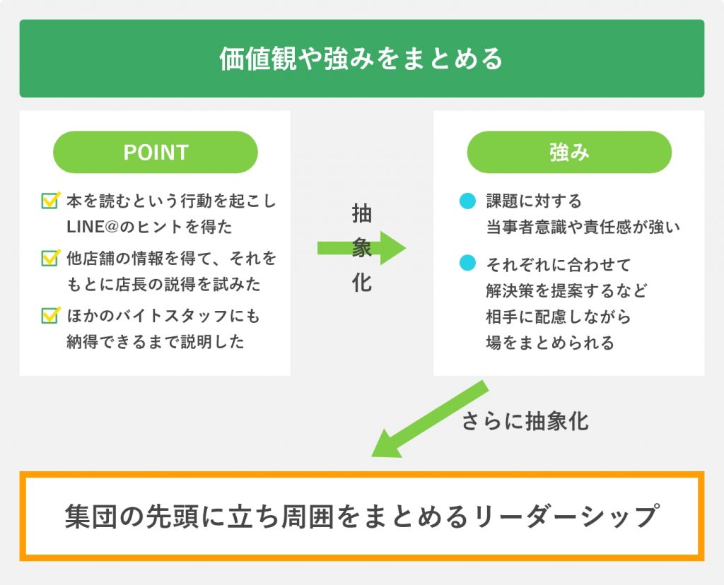 価値観や強みをまとめる