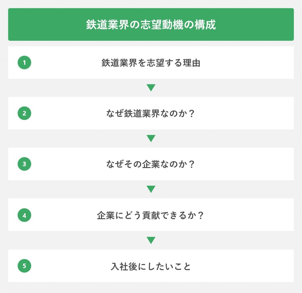 鉄道業界の志望動機の構成
