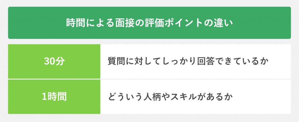 時間による面接の評価ポイントの違い
