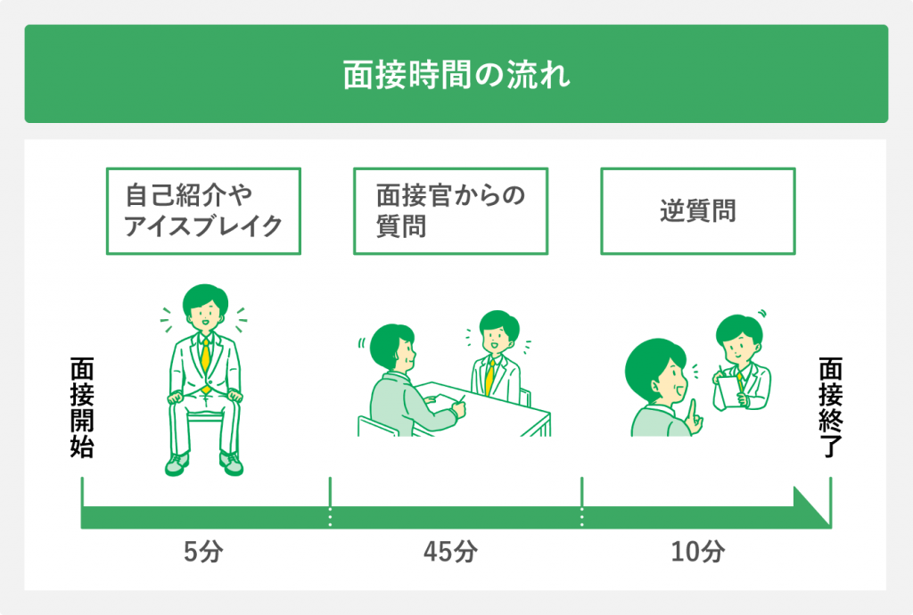 面接時間の流れ