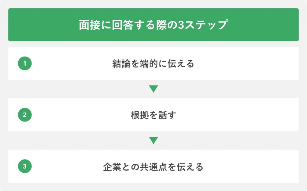 面接に回答する際の3ステップ