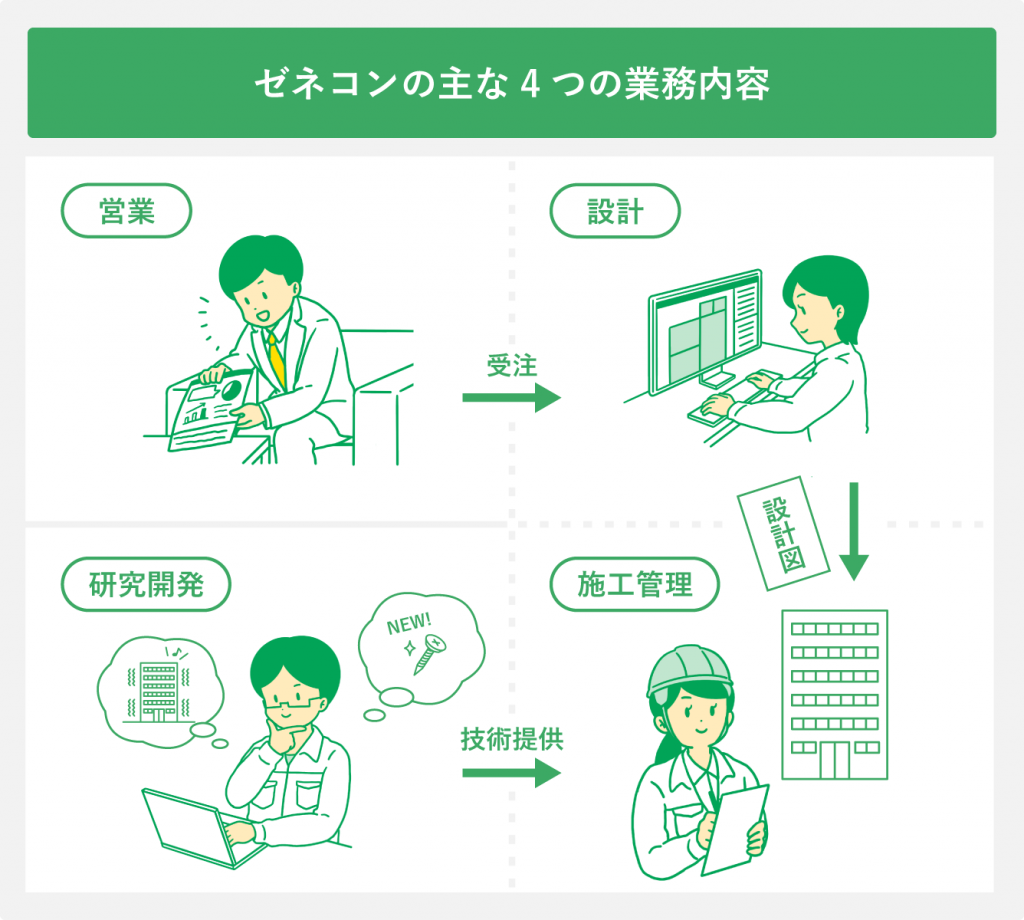 ゼネコンの主な業務内容4つ