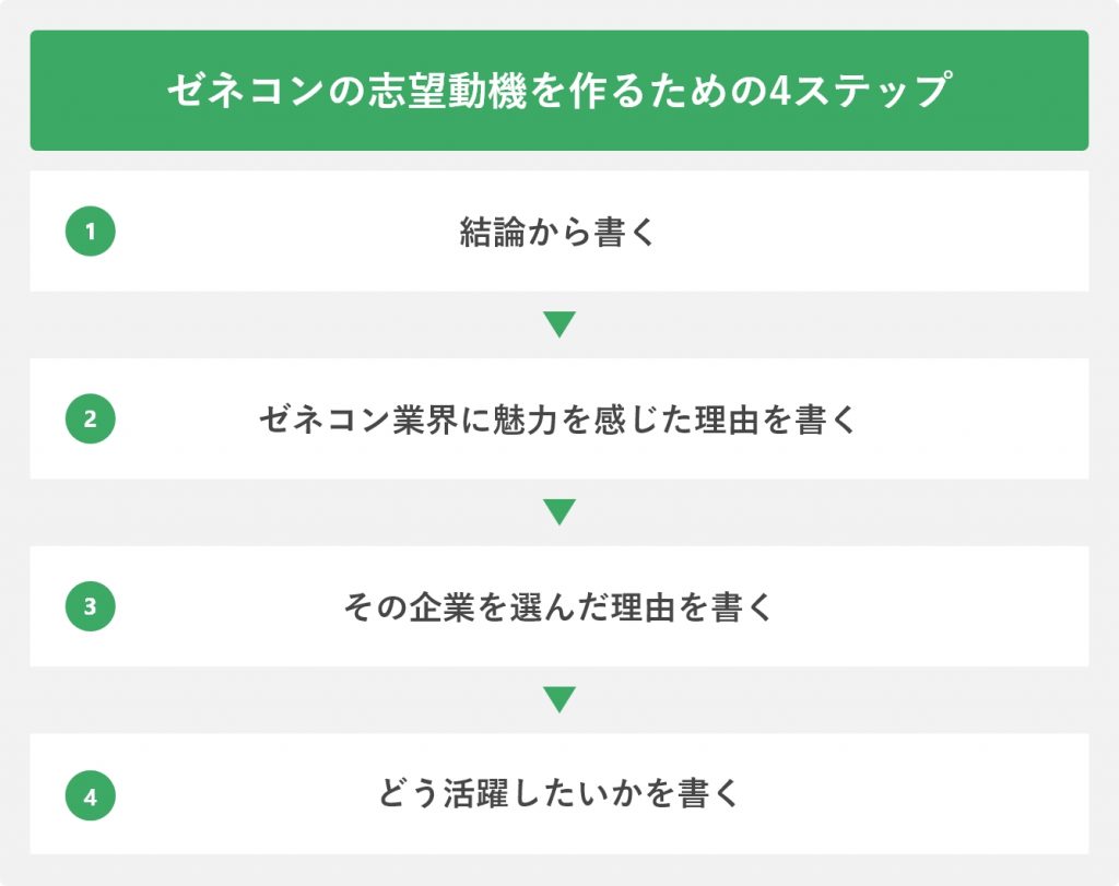 志望動機を作る4ステップ