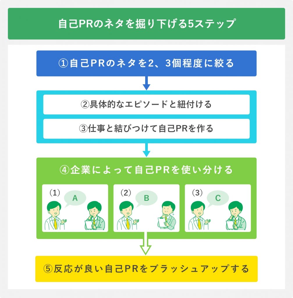 自己PRを深掘りするステップ
