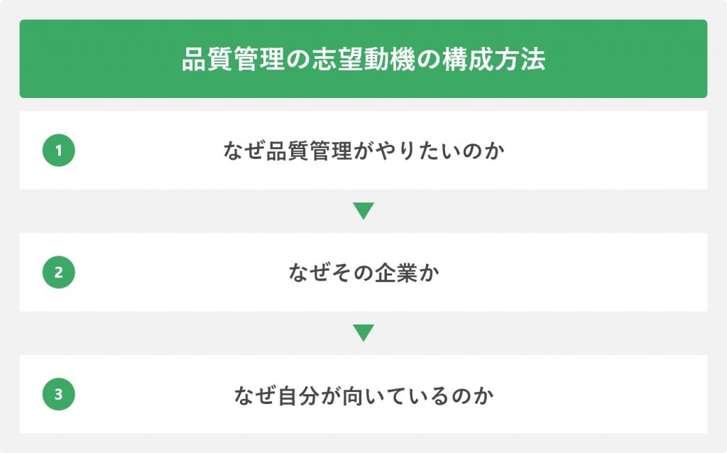 品質管理の志望動機の構成方法