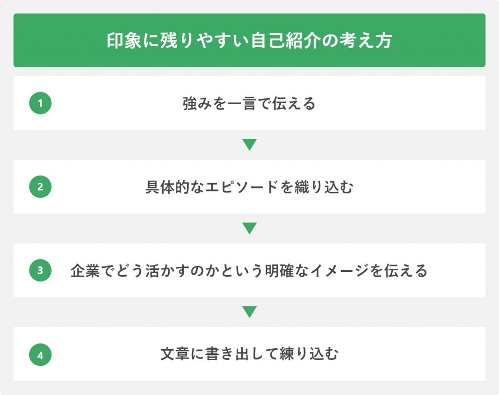印象に残りやすい自己紹介の考え方