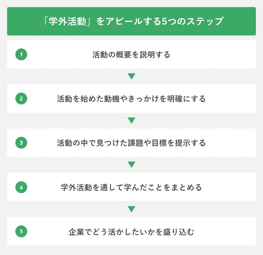 学外活動をアピールする5つのステップ