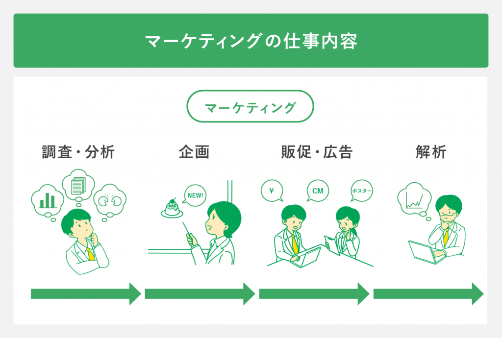 マーケティングの仕事内容