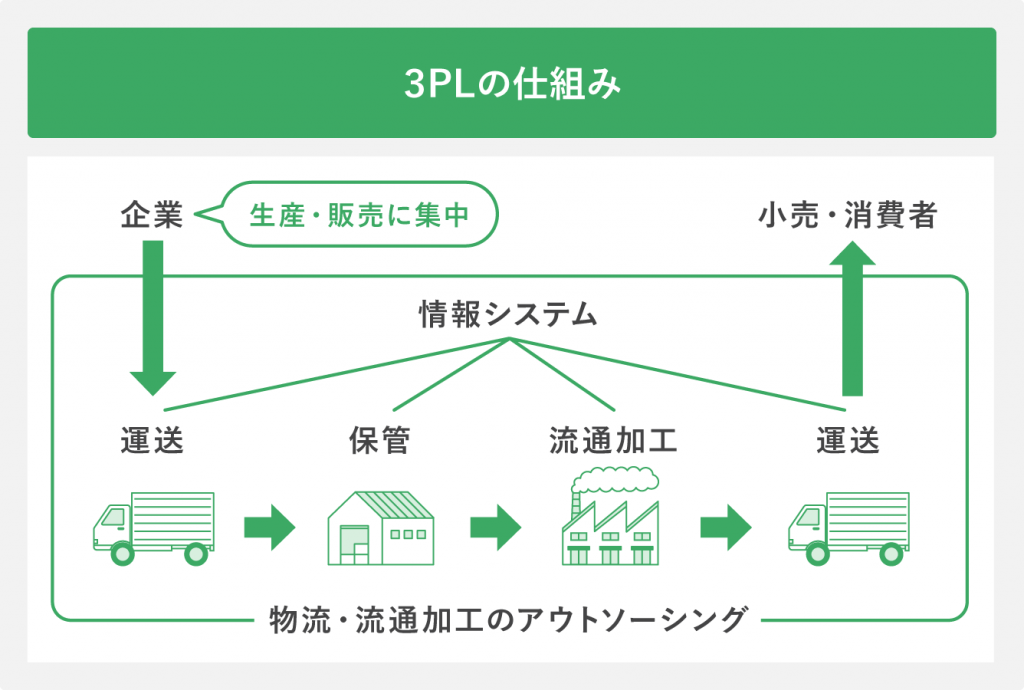 3PLの仕組み