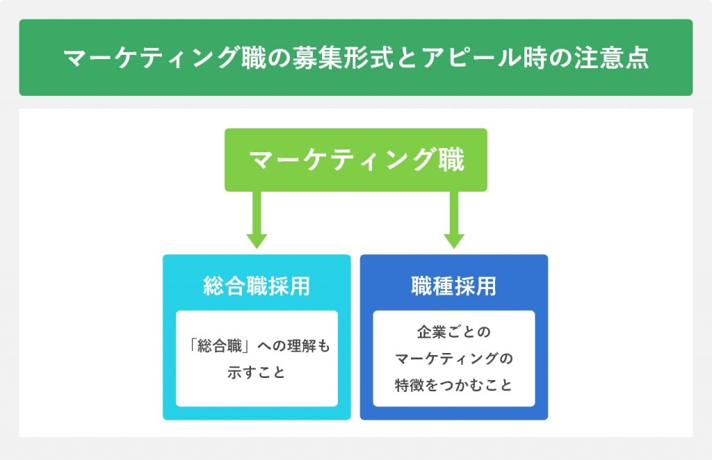 マーケティング職の募集形式とアピール時の注意点