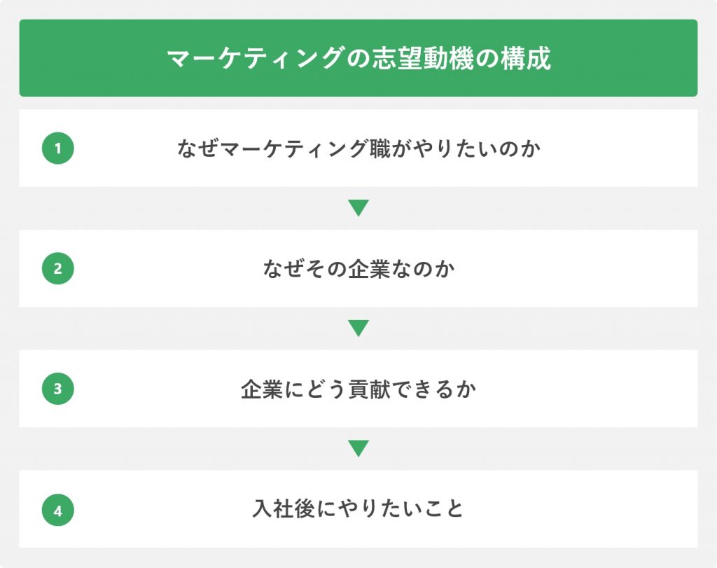 マーケティングの志望動機の構成