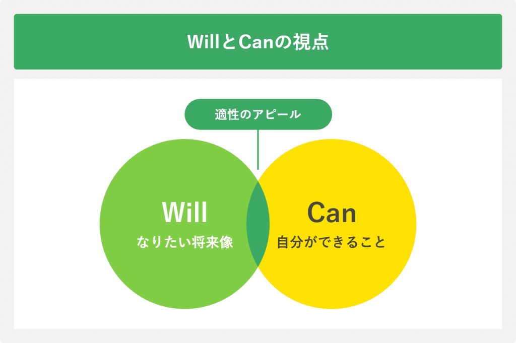 適性のアピール