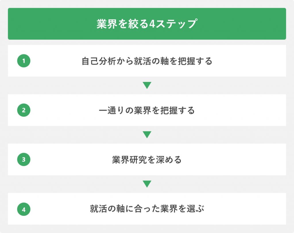業界を絞る4ステップ