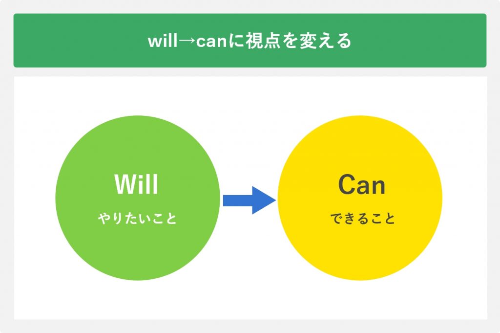 will→canに視点を変える