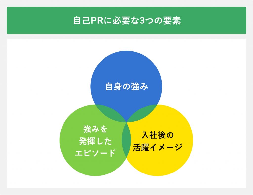 自己PRに必要な3つの要素