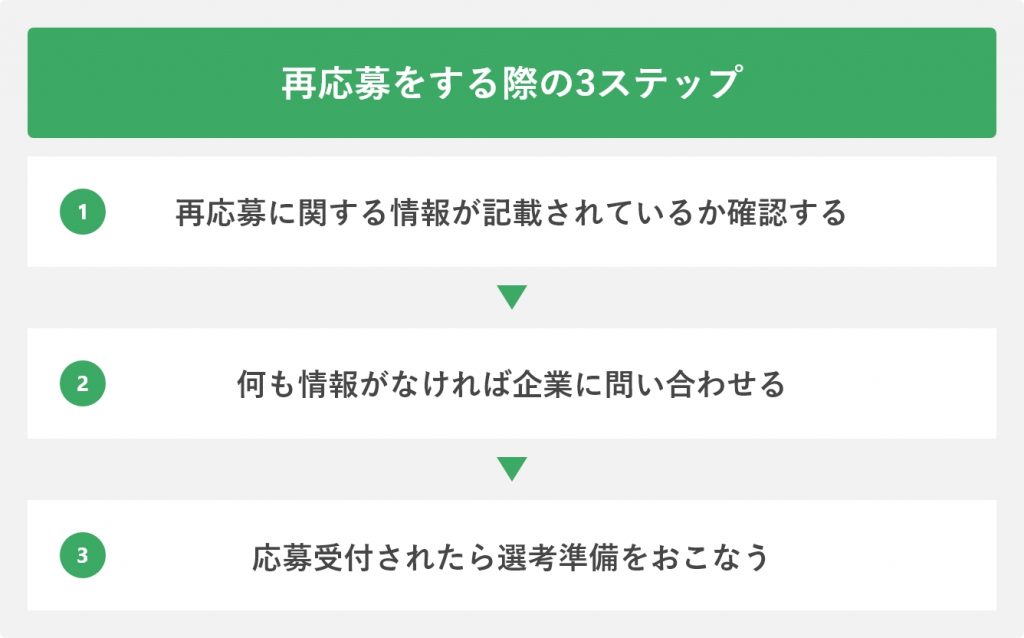 再応募をする際の3ステップ
