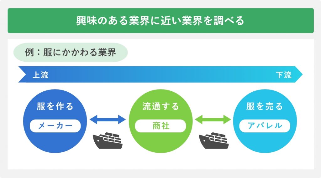 興味のある業界に近い業界を調べる