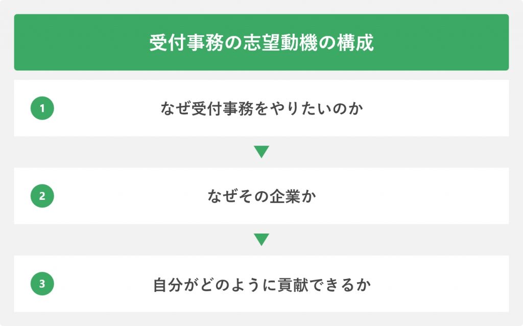 受付事務の志望動機の構成