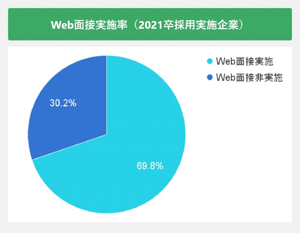 Web面接実施率