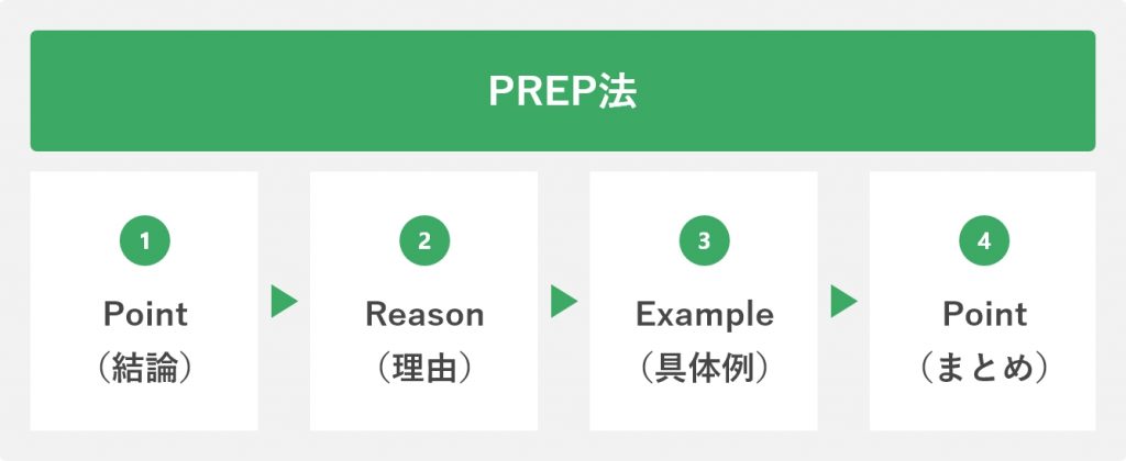 PREP法