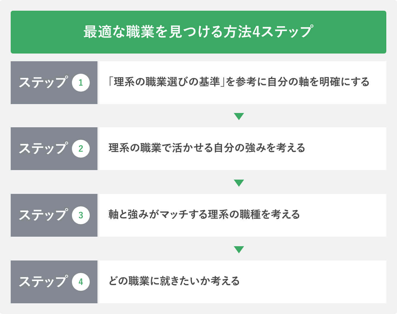 適切な職業を見つける方法4ステップ