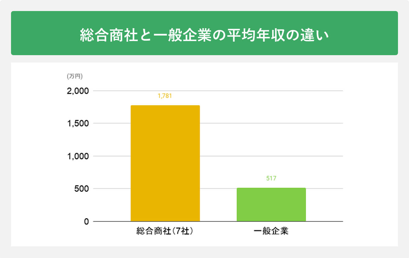 総合商社と一般企業の平均年収の違い